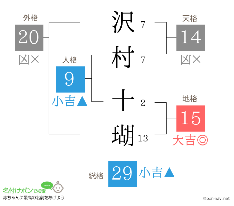 沢村 十瑚さんの姓名判断結果