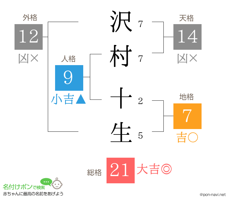 沢村 十生さんの姓名判断結果
