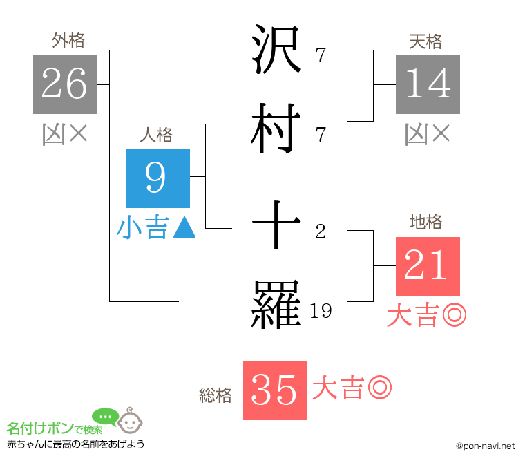 沢村 十羅さんの姓名判断結果