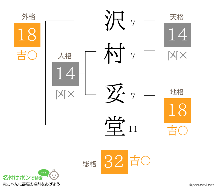 沢村 妥堂さんの姓名判断結果