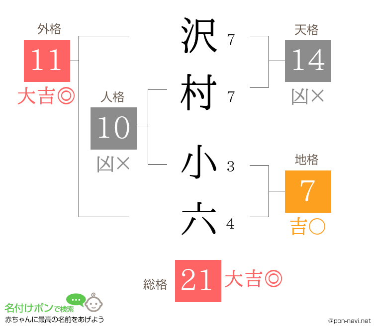 沢村 小六さんの姓名判断結果