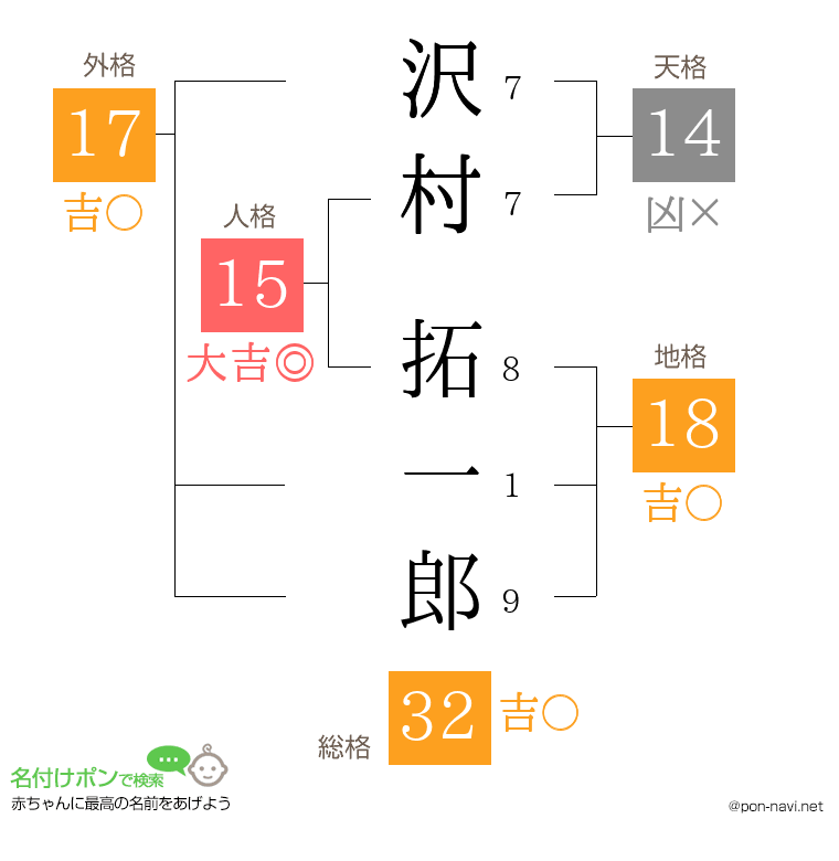 沢村 拓一郎さんの姓名判断結果