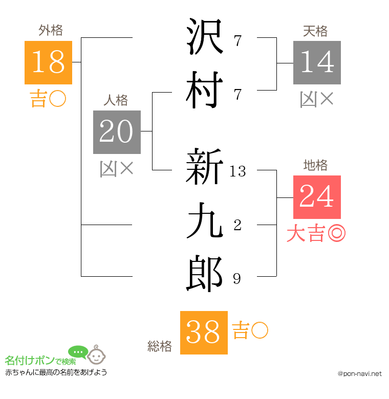 沢村 新九郎さんの姓名判断結果