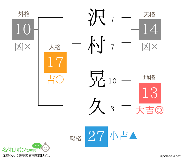 沢村 晃久さんの姓名判断結果