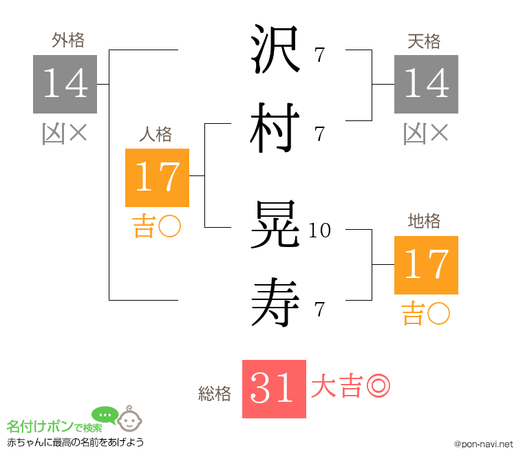 沢村 晃寿さんの姓名判断結果