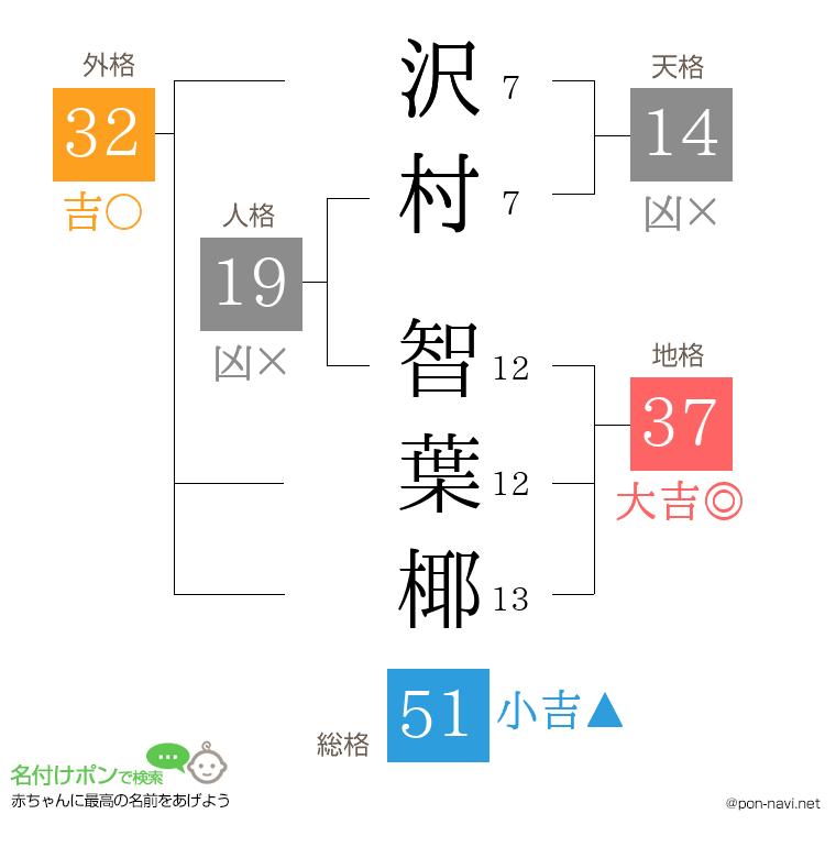 沢村 智葉椰さんの姓名判断結果