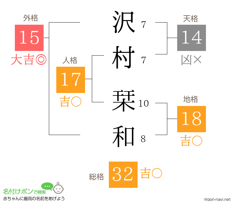 沢村 栞和さんの姓名判断結果