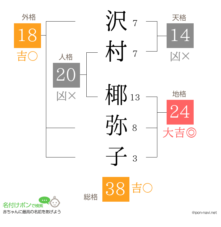沢村 椰弥子さんの姓名判断結果