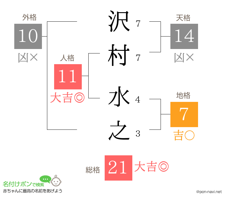 沢村 水之さんの姓名判断結果