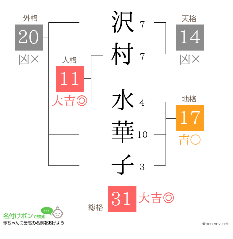 沢村 水華子さんの姓名判断結果