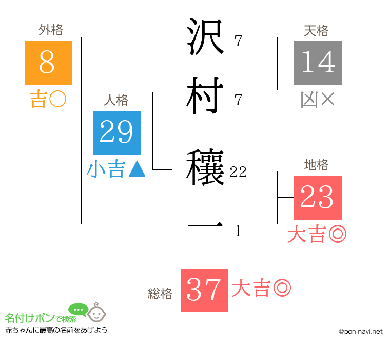 沢村 穰一さんの姓名判断結果