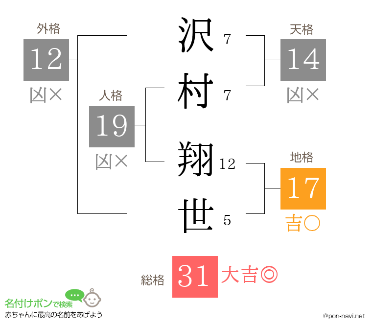 沢村 翔世さんの姓名判断結果