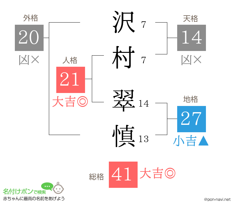 沢村 翠慎さんの姓名判断結果