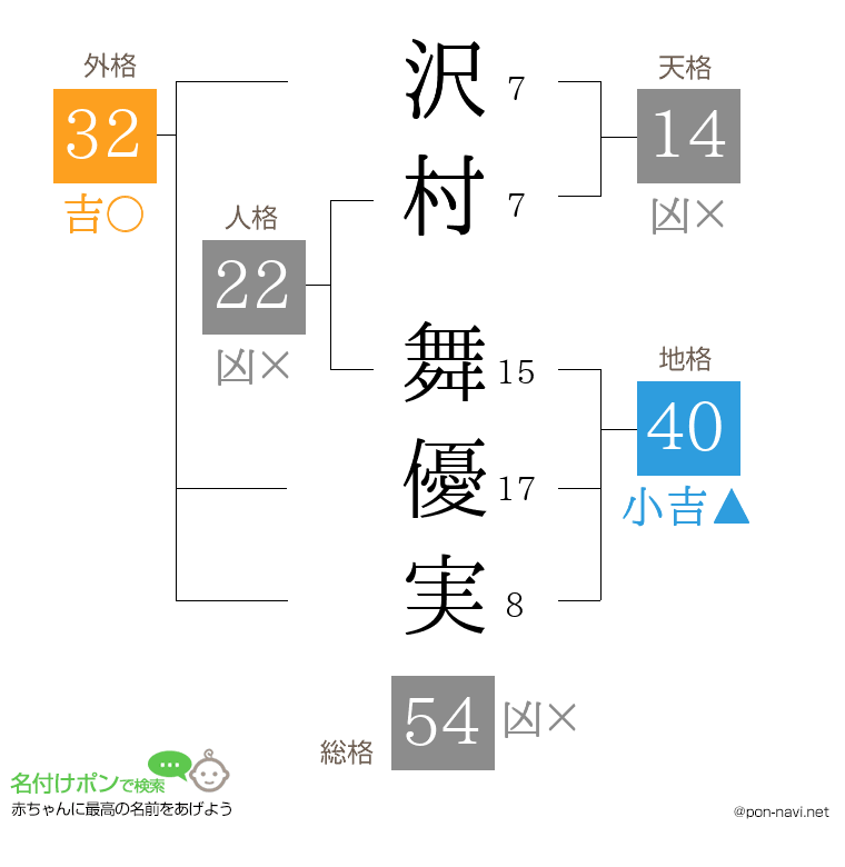 沢村 舞優実さんの姓名判断結果