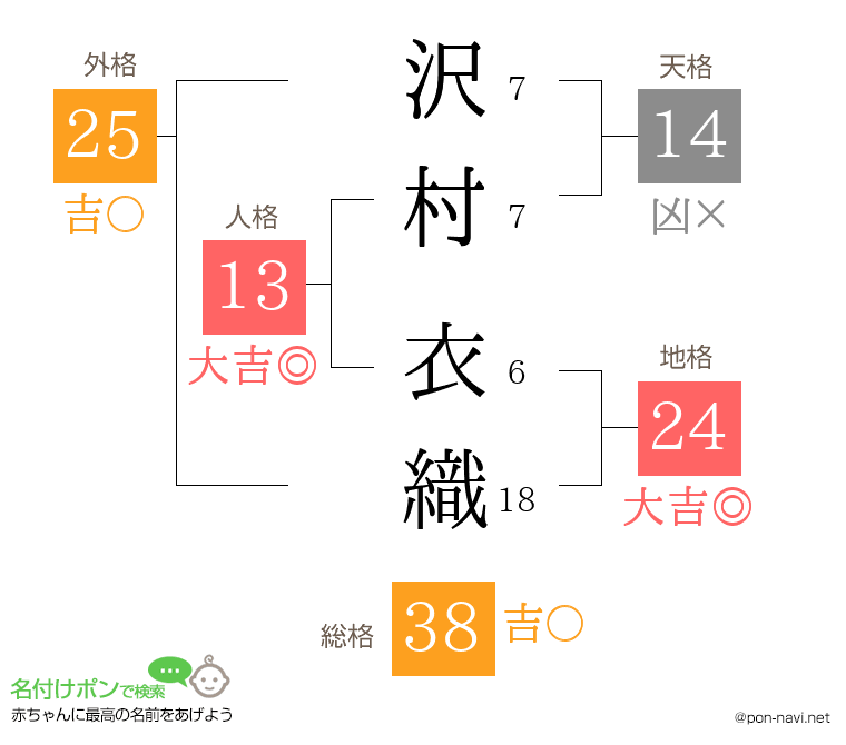 沢村 衣織さんの姓名判断結果