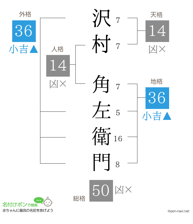 沢村 角左衛門さんの姓名判断結果