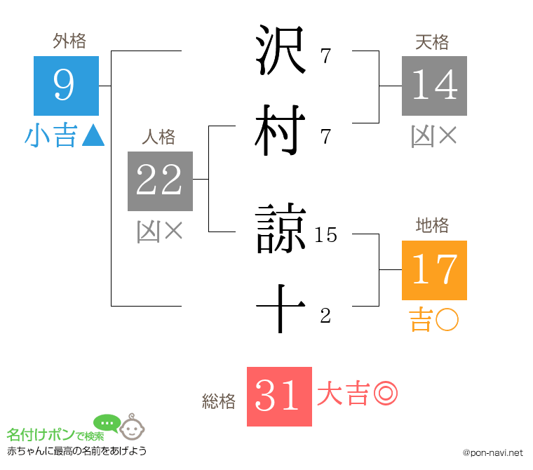 沢村 諒十さんの姓名判断結果