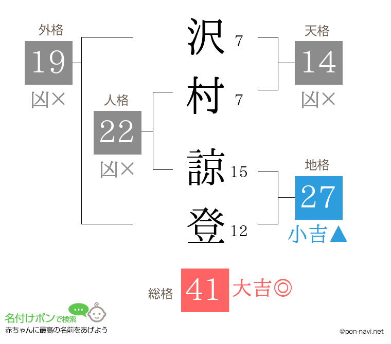 沢村 諒登さんの姓名判断結果