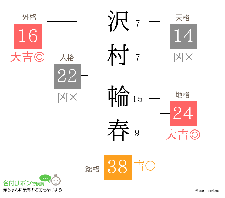 沢村 輪春さんの姓名判断結果