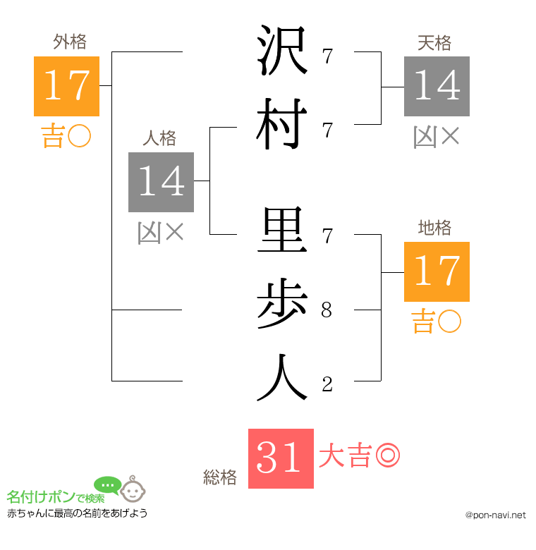 沢村 里歩人さんの姓名判断結果