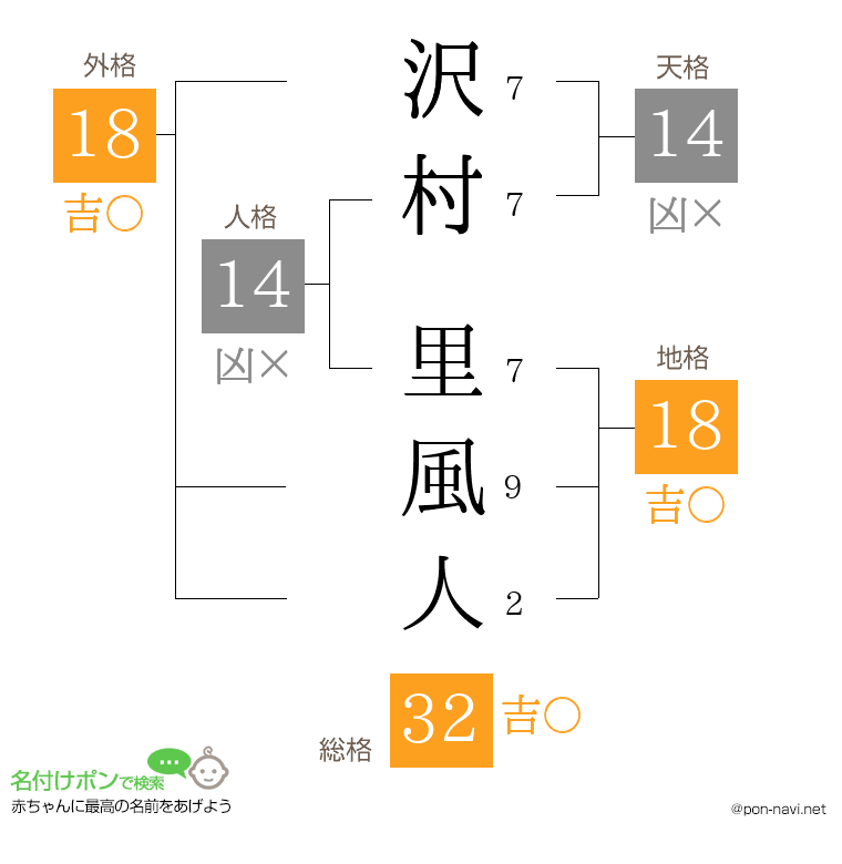 沢村 里風人さんの姓名判断結果