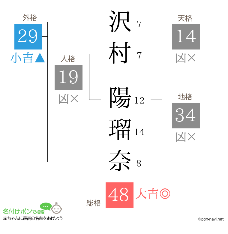 沢村 陽瑠奈さんの姓名判断結果