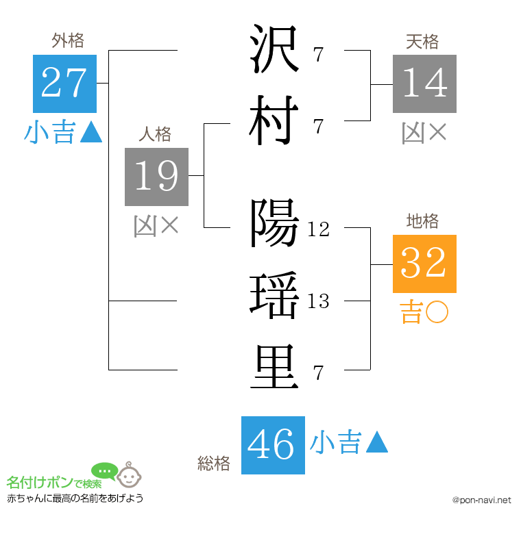 沢村 陽瑶里さんの姓名判断結果