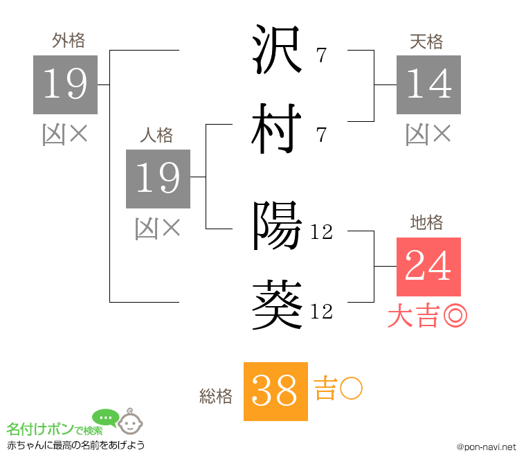 沢村 陽葵さんの姓名判断結果