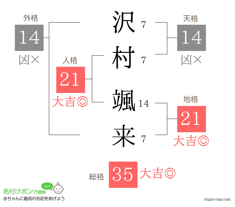 沢村 颯来さんの姓名判断結果