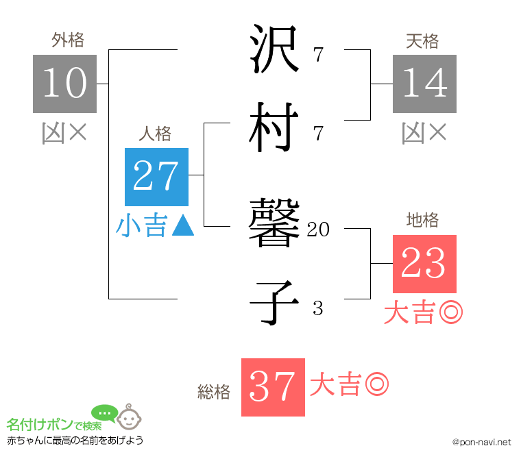 沢村 馨子さんの姓名判断結果