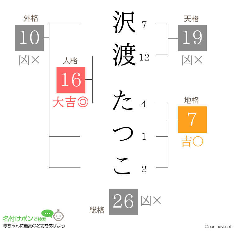 沢渡 たつこさんの姓名判断結果