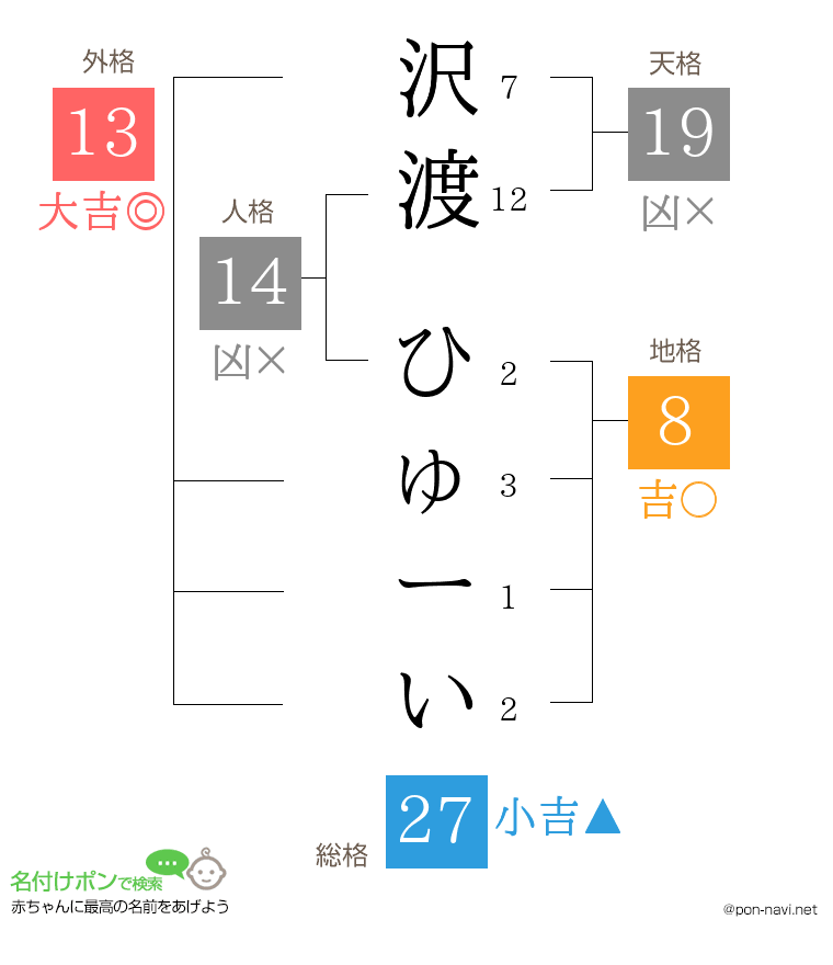 沢渡 ひゅーいさんの姓名判断結果