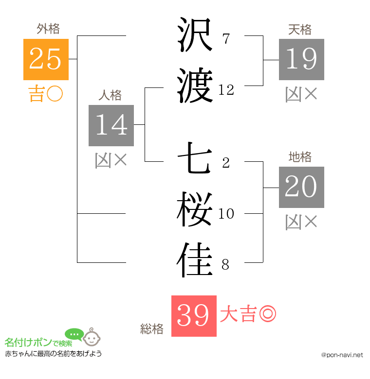 沢渡 七桜佳さんの姓名判断結果