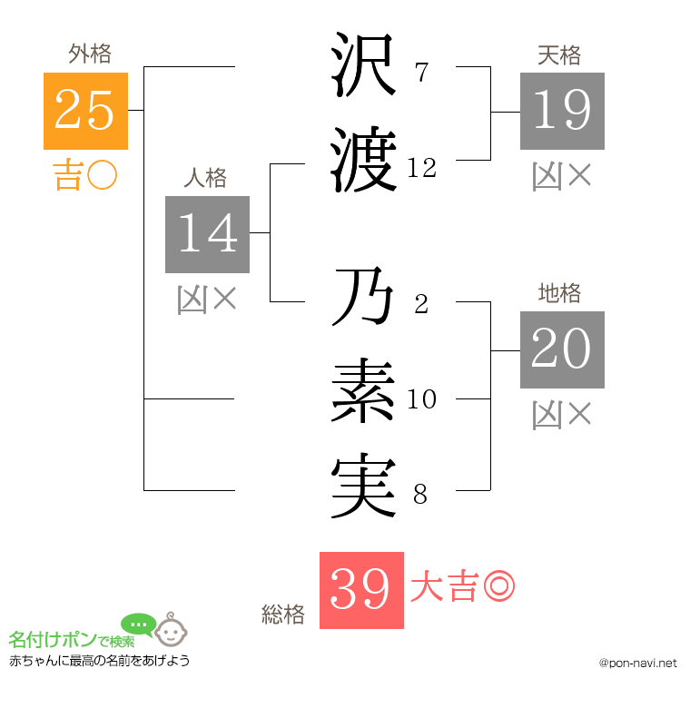 沢渡 乃素実さんの姓名判断結果