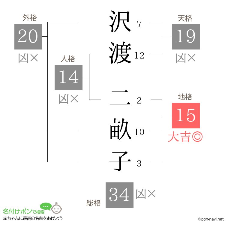 沢渡 二畝子さんの姓名判断結果