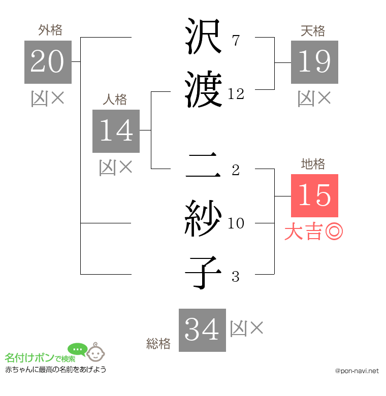 沢渡 二紗子さんの姓名判断結果
