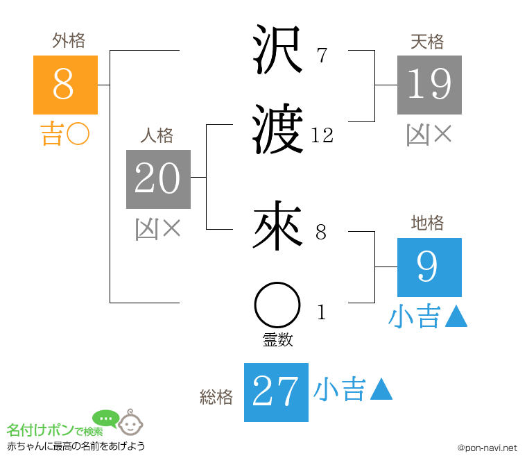 沢渡 來さんの姓名判断結果