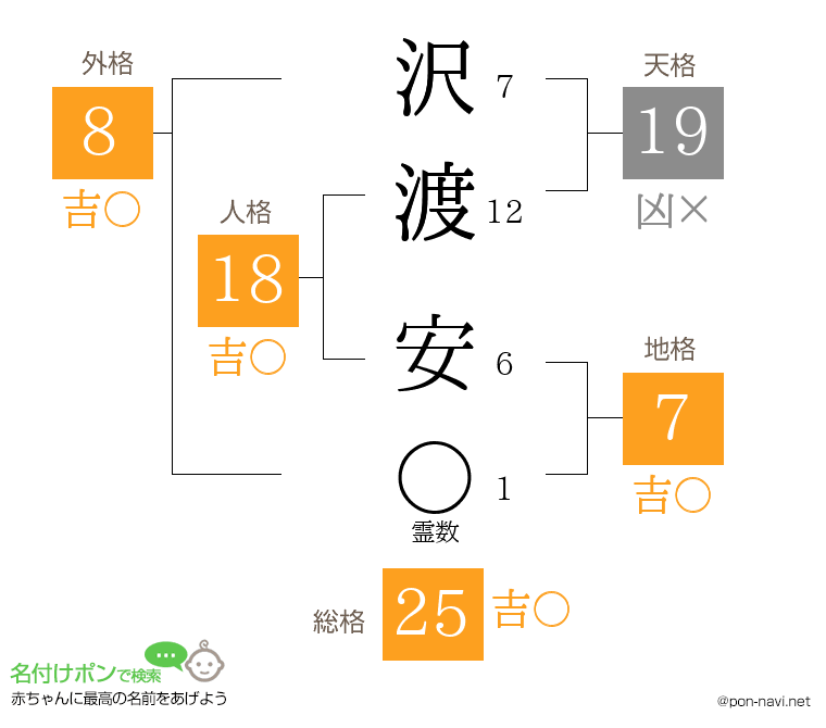沢渡 安さんの姓名判断結果