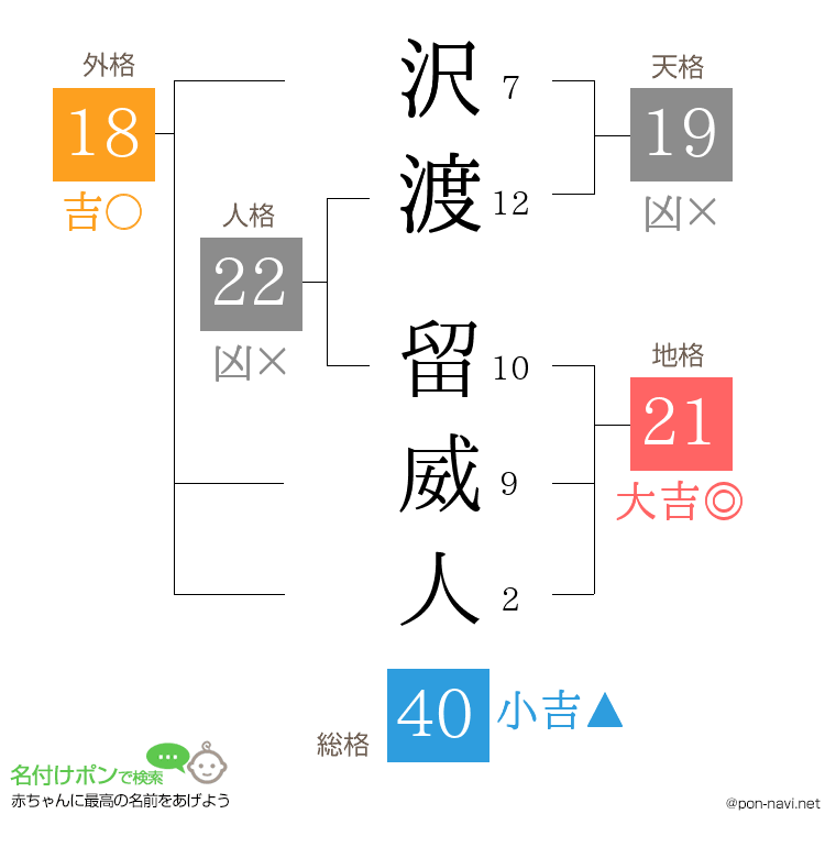 沢渡 留威人さんの姓名判断結果