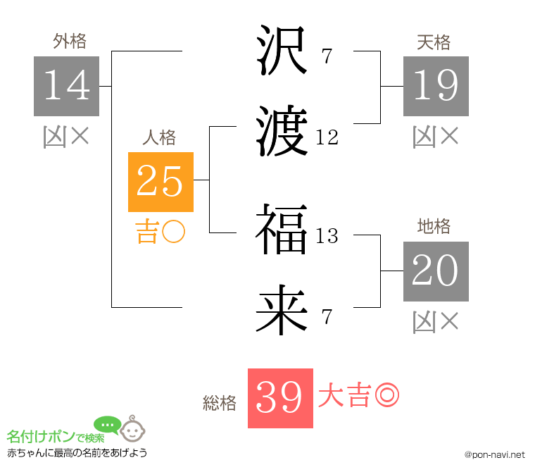 沢渡 福来さんの姓名判断結果