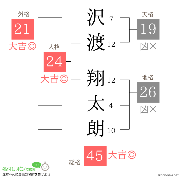 沢渡 翔太朗さんの姓名判断結果