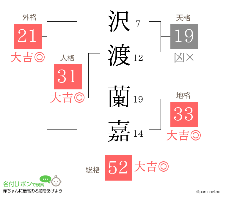 沢渡 蘭嘉さんの姓名判断結果