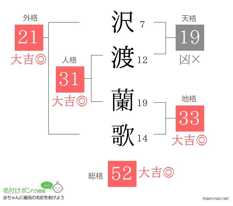 沢渡 蘭歌さんの姓名判断結果