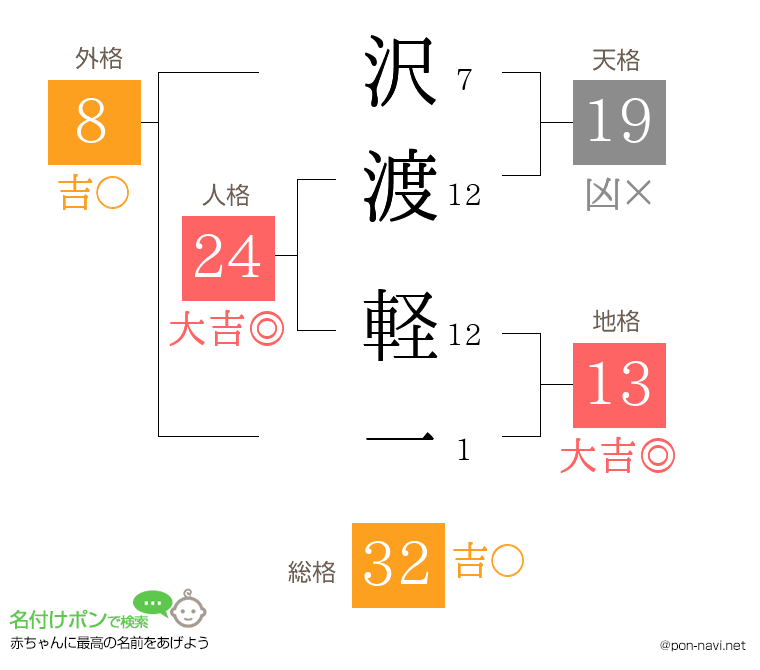 沢渡 軽一さんの姓名判断結果