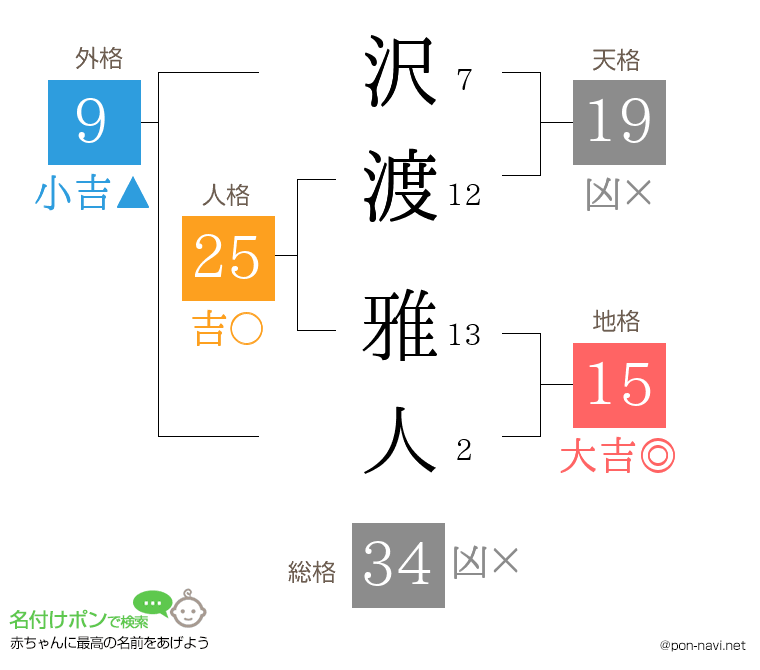 沢渡 雅人さんの姓名判断結果