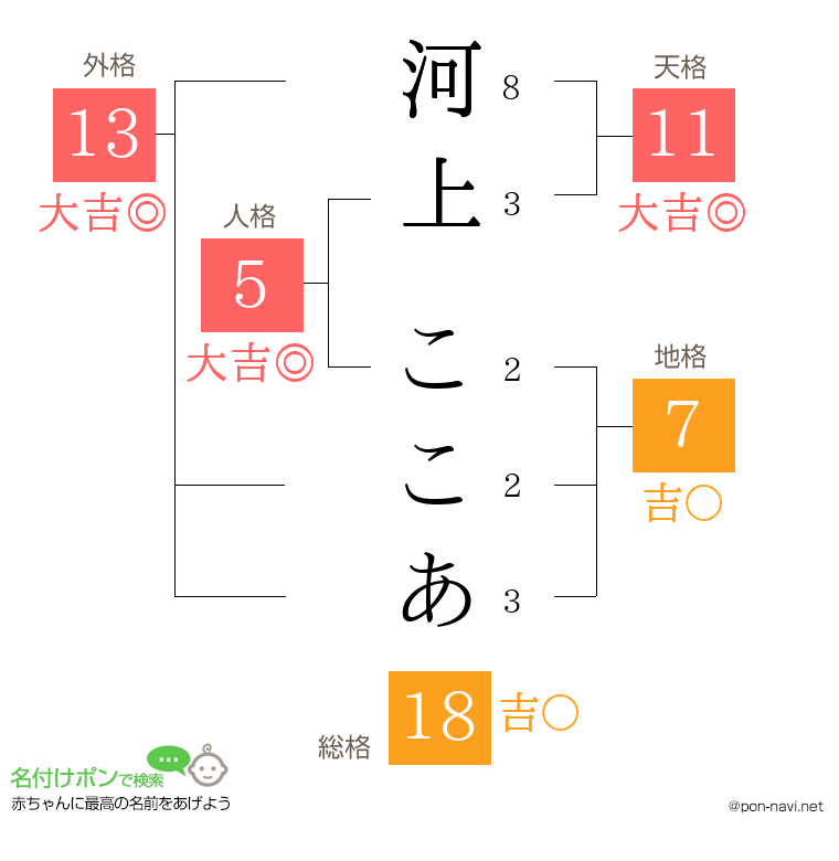 河上 ここあさんの姓名判断結果