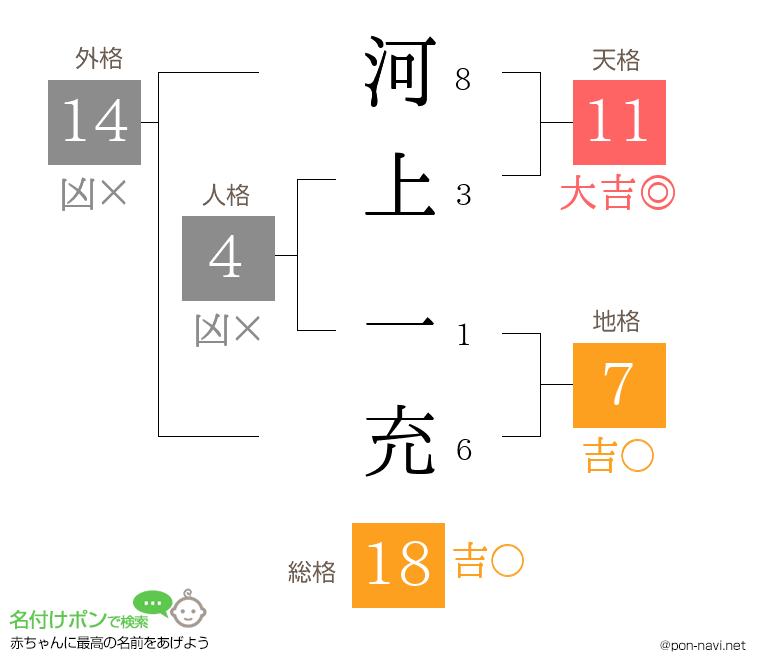 河上 一充さんの姓名判断結果