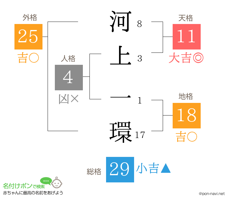 河上 一環さんの姓名判断結果