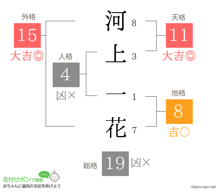 河上 一花さんの姓名判断結果