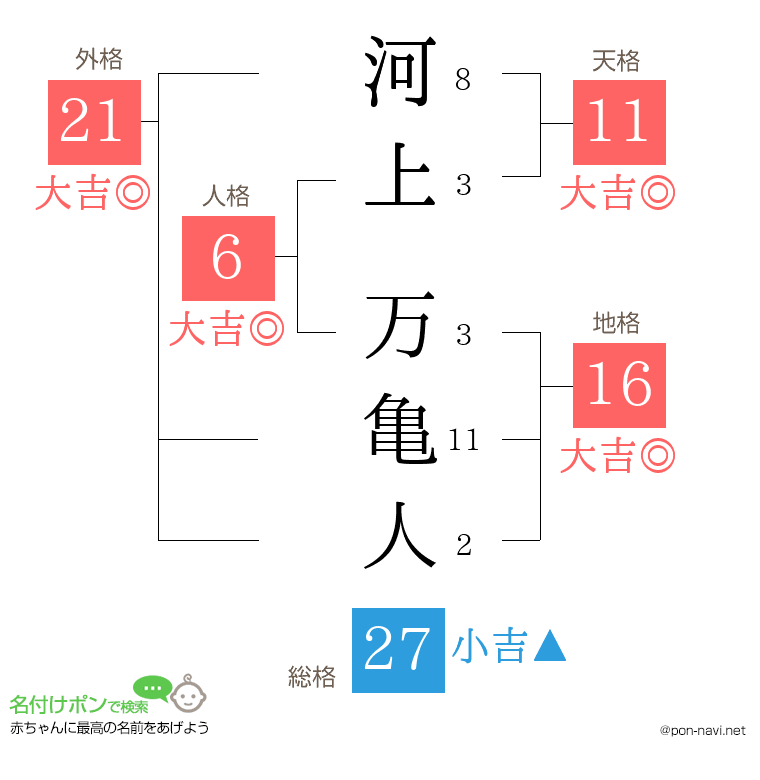 河上 万亀人さんの姓名判断結果